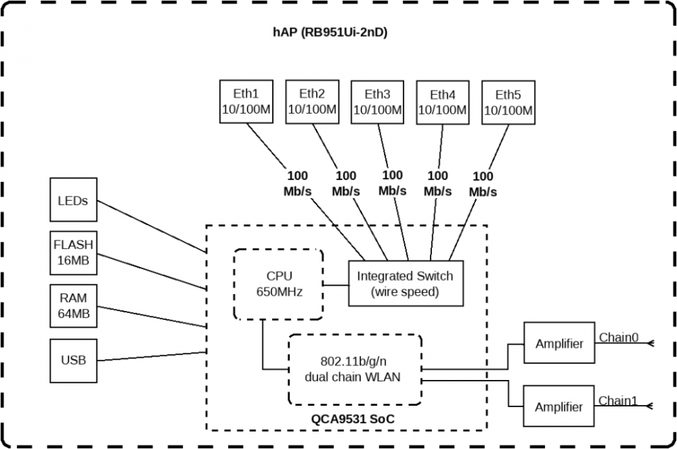 Беспроводная точка доступа MikroTik hAP