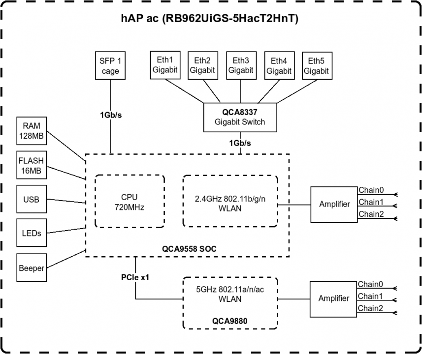 Беспроводная точка доступа MikroTik hAP ac