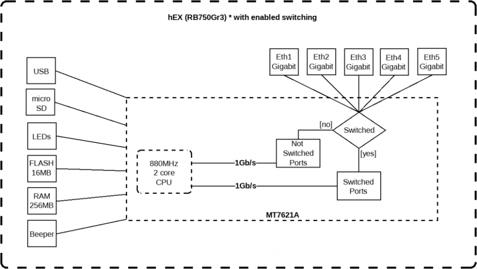 Маршрутизатор MikroTik hEX