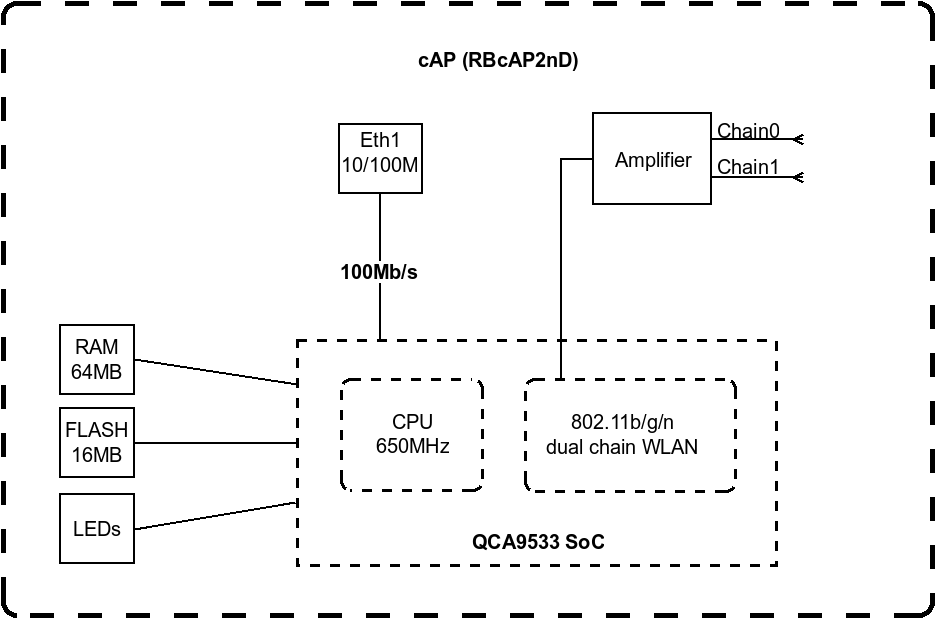 Беспроводная точка доступа MikroTik cAP