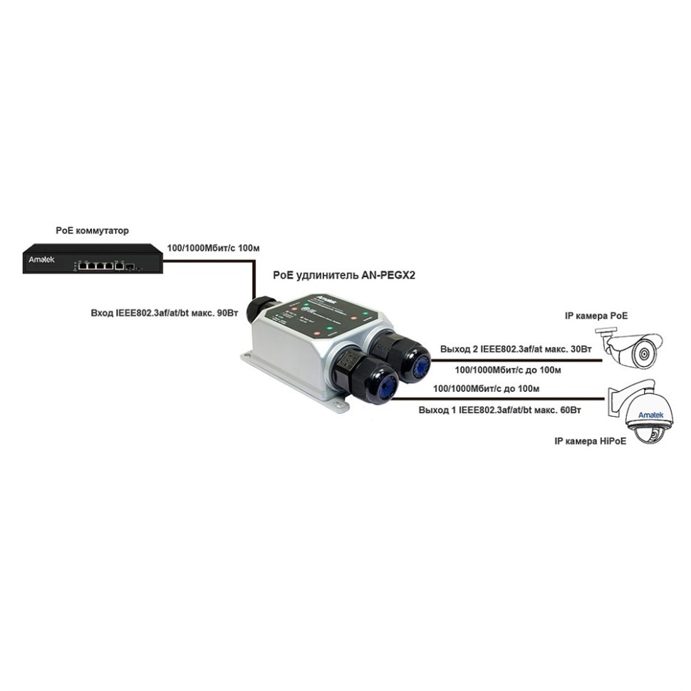 AN-PEGX2 - уличный PoE удлинитель Ethernet на 2 выхода, 1000 Мбит/с