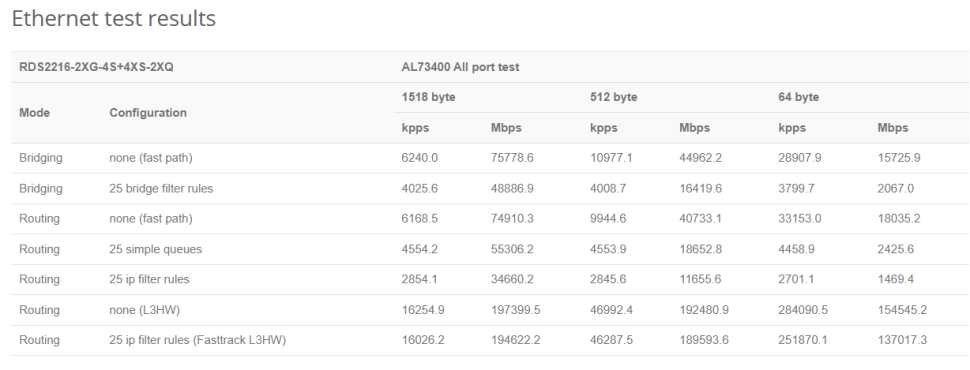 Сервер баз данных MikroTik RDS2216-2XG-4S+4XS-2XQ