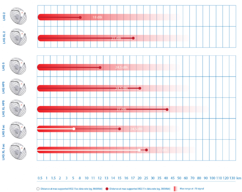 Маршрутизатор с антенной MikroTik LHG 5 (RBLHG-5nD) 3шт.
