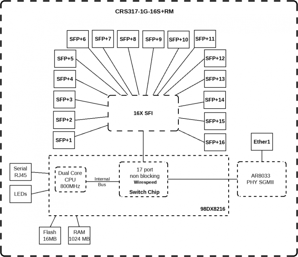 Коммутатор MikroTik CRS317-1G-16S+RM