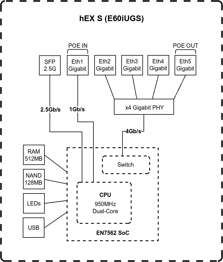Маршрутизатор MikroTik hEX S (2025)