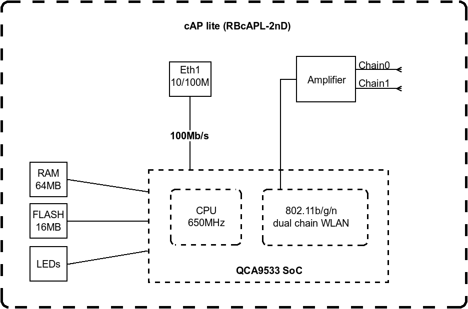 Беспроводная точка доступа MikroTik cAP lite