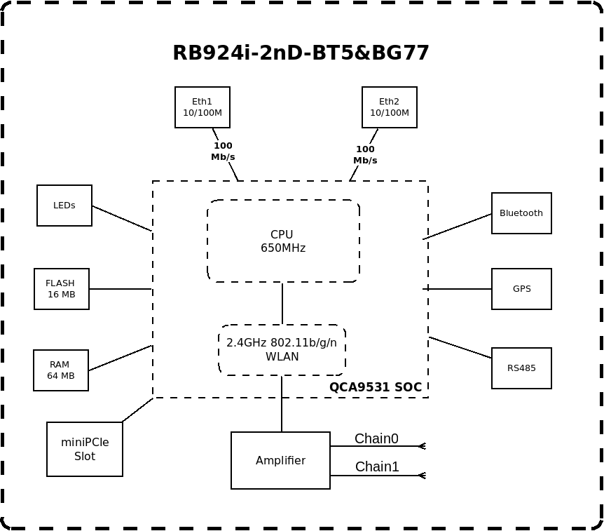 IoT маршрутизатор MikroTik KNOT