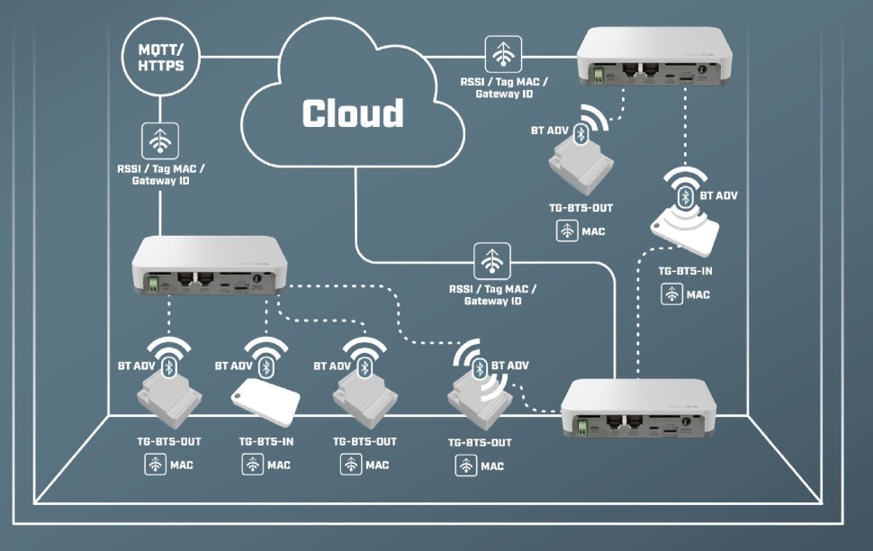IoT маршрутизатор MikroTik KNOT