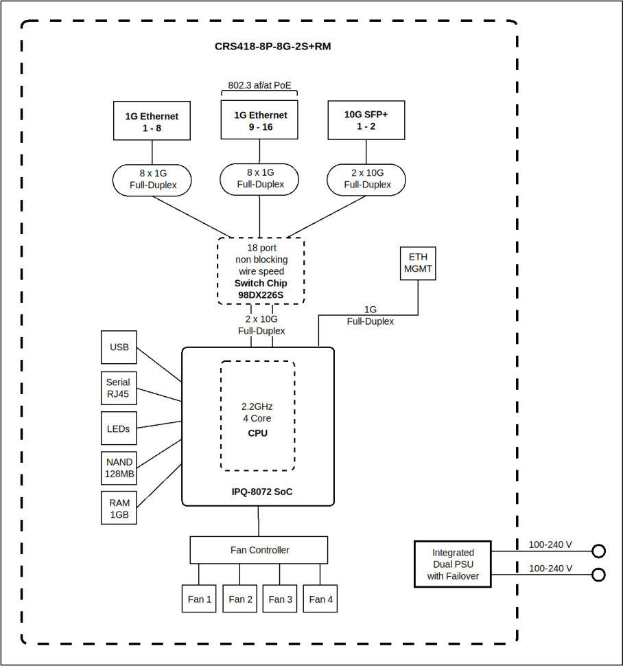 PoE коммутатор MikroTik CRS418-8P-8G-2S+RM