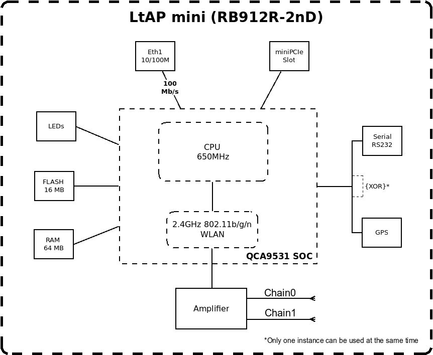 Маршрутизатор MikroTik LtAP mini (RB912R-2nD-LTm)