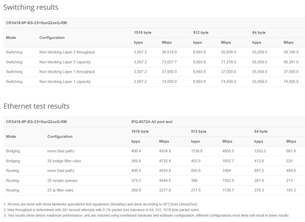 PoE коммутатор MikroTik CRS418-8P-8G-2S+5axQ2axQ-RM