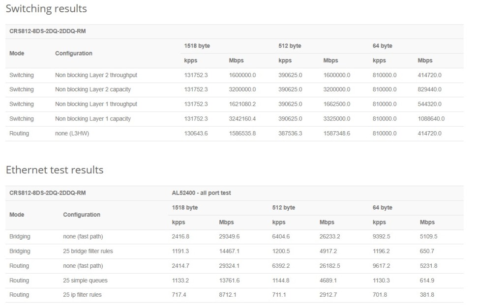 Коммутатор MikroTik CRS812 DDQ