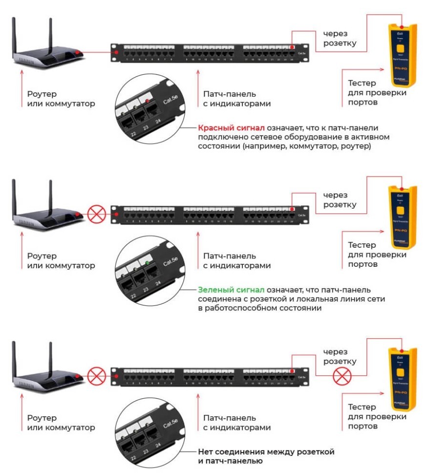 Патч-панель UTP, 19, 24 порта RJ45, cat.5e, 1U, Dual Type с индикацией портов