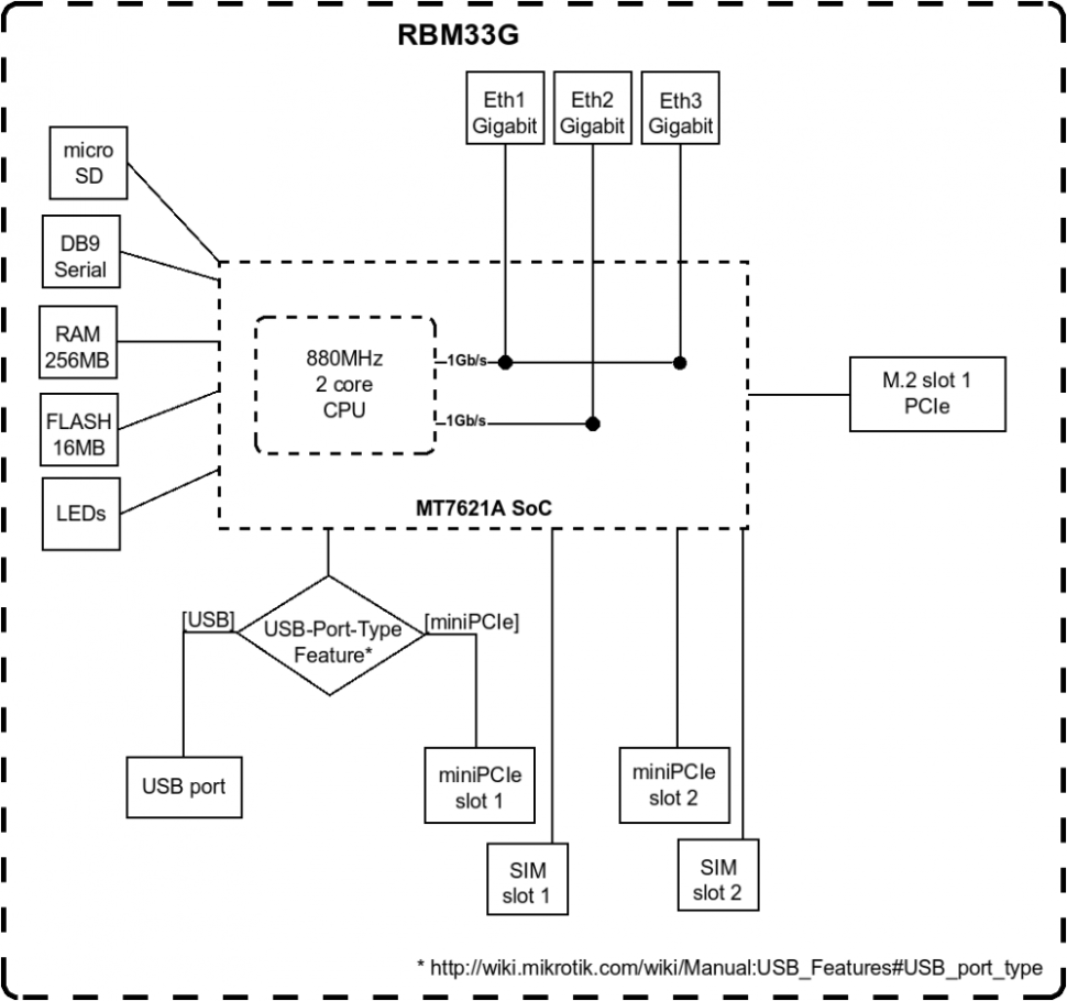 Маршрутизатор без корпуса MikroTik RBM33G