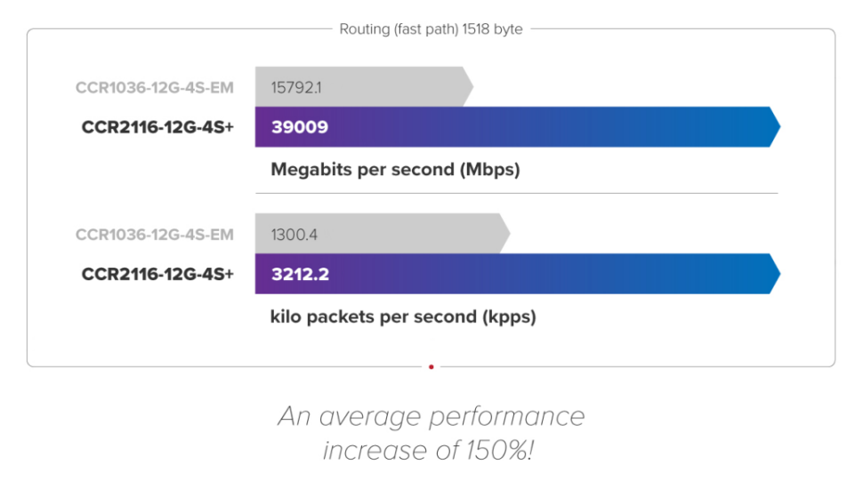 Маршрутизатор MikroTik CCR2116-12G-4S+
