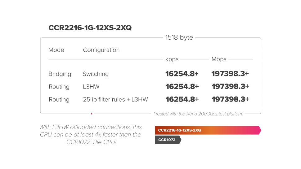 Маршрутизатор MikroTik CCR2216-1G-12XS-2XQ