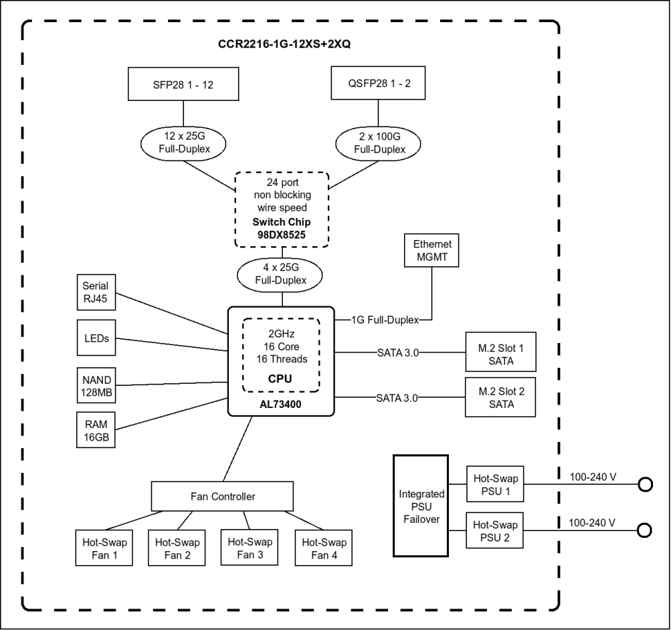 Маршрутизатор MikroTik CCR2216-1G-12XS-2XQ