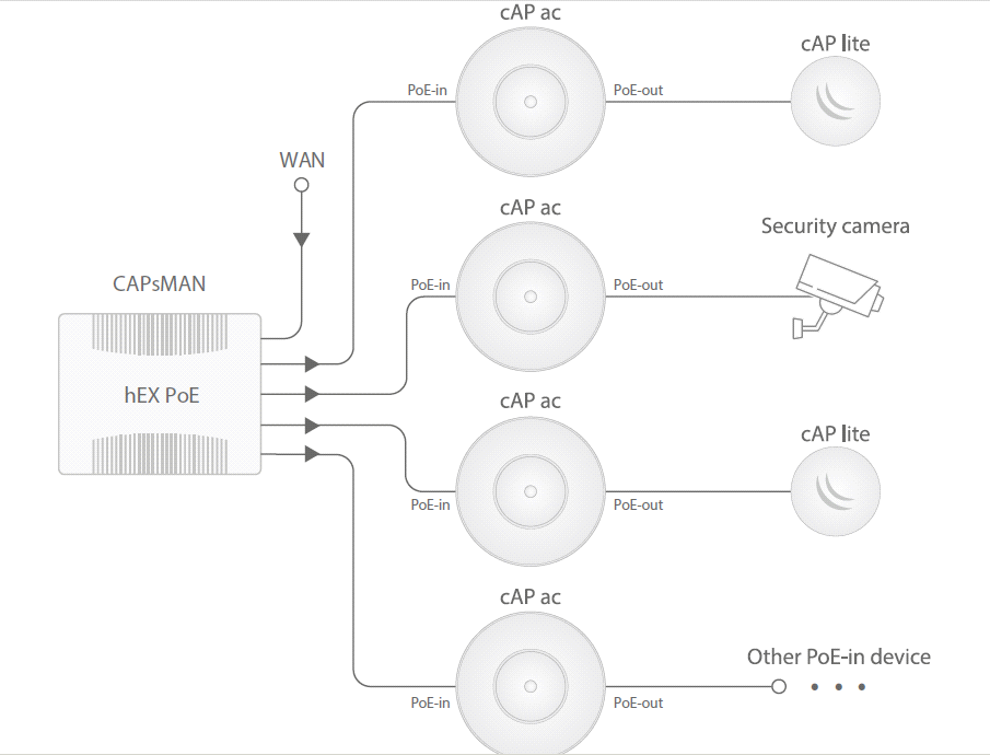 Беспроводная точка доступа MikroTik cAP ac