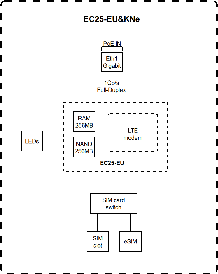 IoT-шлюз MikroTik KNOT Embedded LTE4