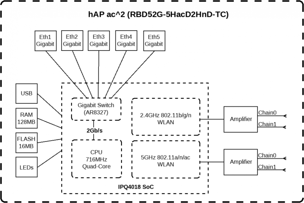 Беспроводная точка доступа MikroTik hAP ac2