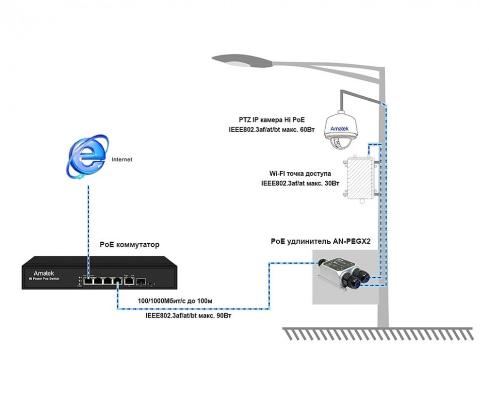 AN-PEGX2 - уличный PoE удлинитель Ethernet на 2 выхода, 1000 Мбит/с