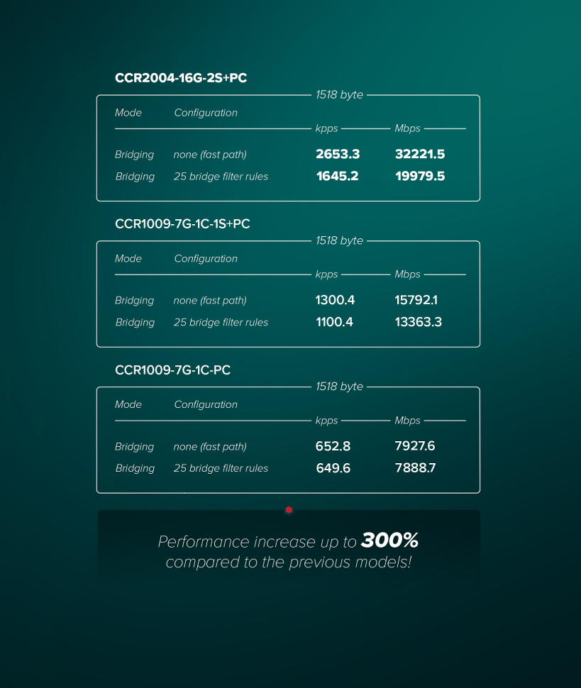 Маршрутизатор MikroTik CCR2004-16G-2S+PC