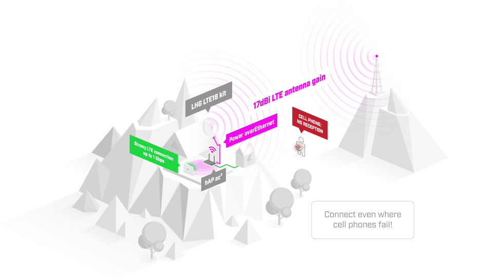 Точка доступа LTE MikroTik LHG LTE18 kit