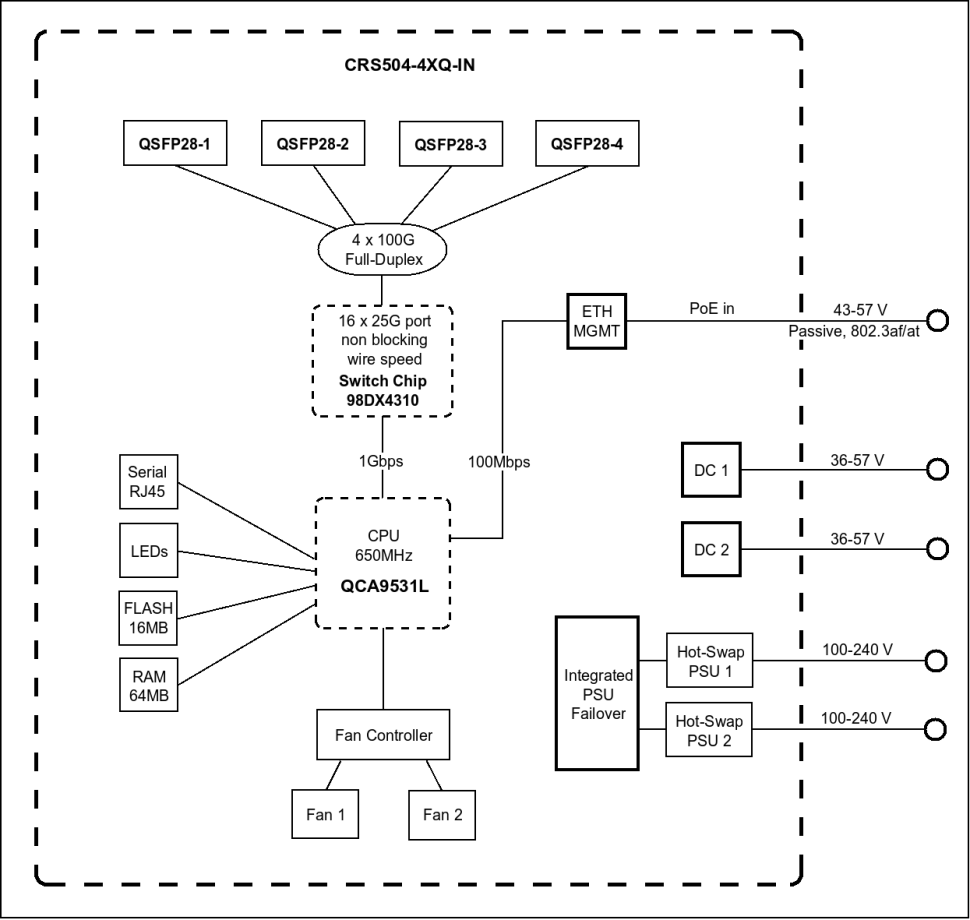 Коммутатор MikroTik CRS504-4XQ-IN