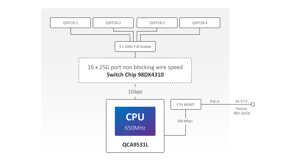 Коммутатор MikroTik CRS504-4XQ-IN