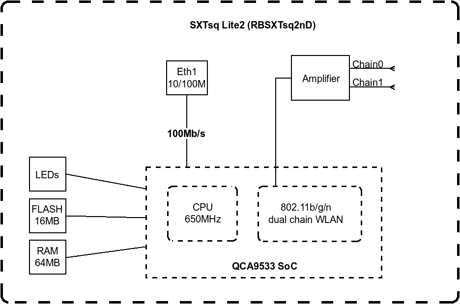 Маршрутизатор с антенной MikroTik SXTsq Lite2