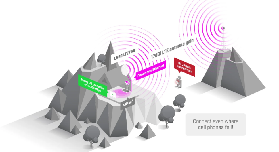 Точка доступа LTE MikroTik LHGG LTE7 kit