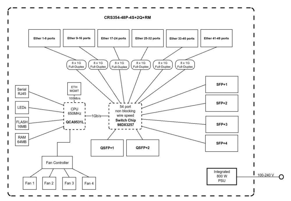 PoE коммутатор MikroTik CRS354-48P-4S+2Q+RM