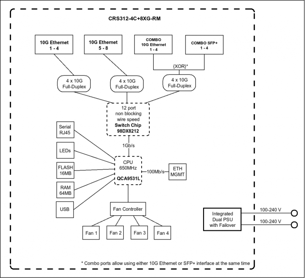 Коммутатор MikroTik CRS312-4C+8XG-RM