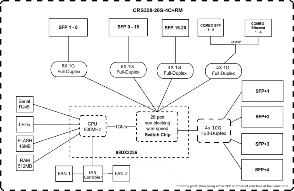 Коммутатор MikroTik CRS328-4C-20S-4S+RM