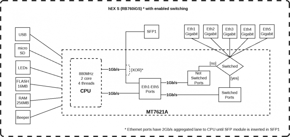 Маршрутизатор MikroTik hEX S