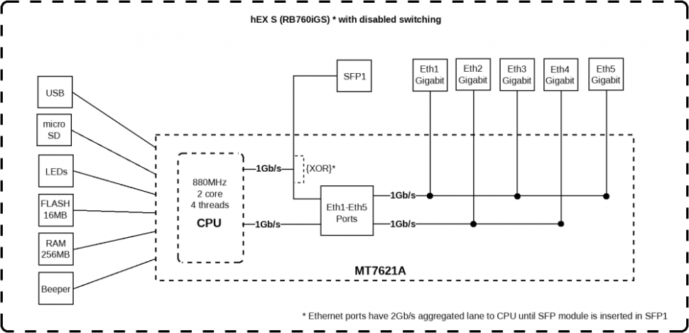 Маршрутизатор MikroTik hEX S