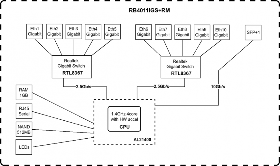 Маршрутизатор MikroTik RB4011iGS+RM