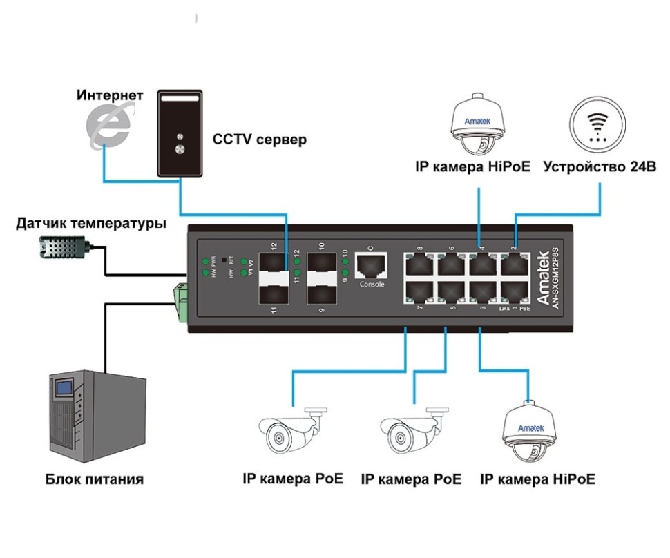 AN-SXGM12P8S - промышленный 12-портовый управляемый L2+ гигабитный коммутатор с HiPoE до 360Вт