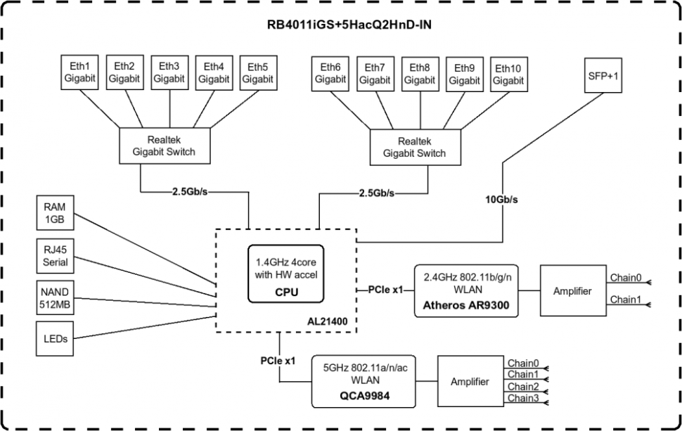 Маршрутизатор с Wi-Fi точкой доступа MikroTik RB4011iGS+5HacQ2HnD-IN