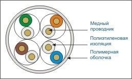 Кабель U/UTP4 cat.5e, 4 пары 24 AWG BC, многожильный, FLUKE TEST, NETKO Expert 100м