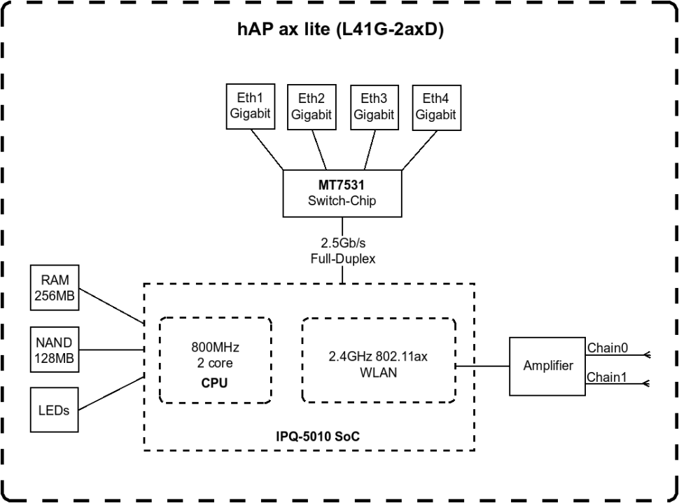 Беспроводная точка доступа MikroTik hAP ax lite