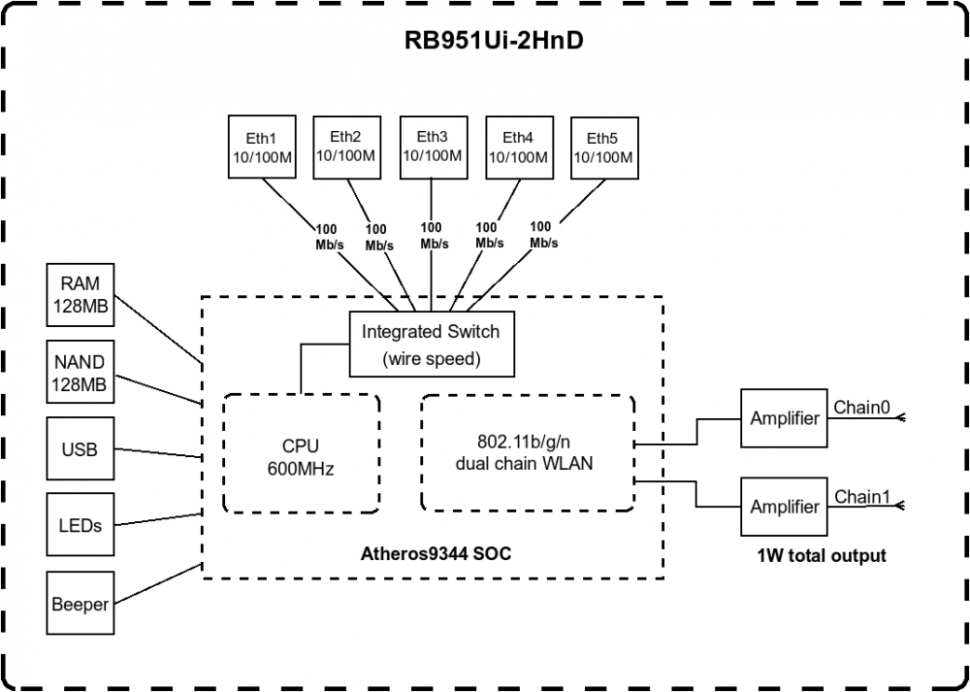 Беспроводная точка доступа MikroTik RB951Ui-2HnD