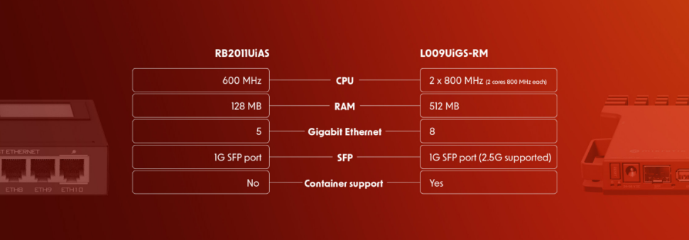 Маршрутизатор MikroTik L009UiGS-RM