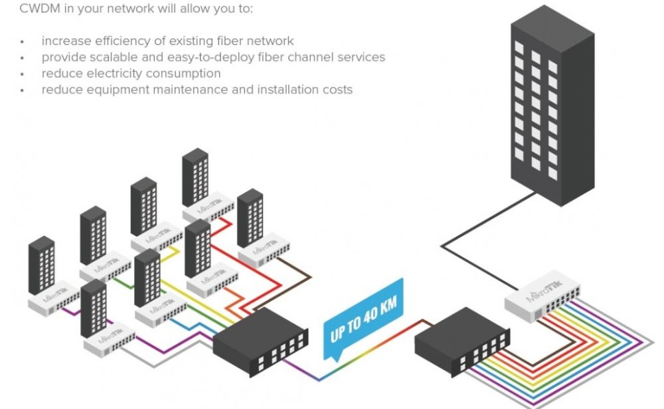 Мультиплексор MikroTik CWDM-MUX8A
