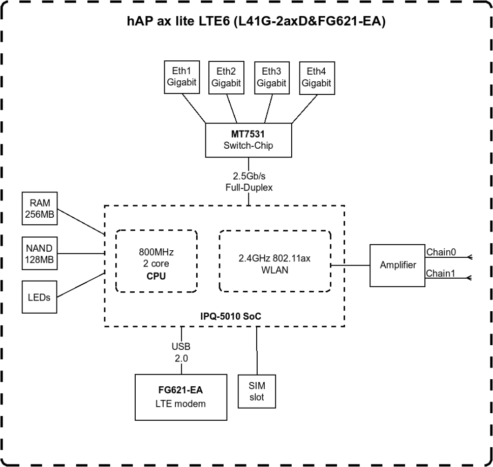 Беспроводная точка доступа MikroTik hAP ax lite LTE6