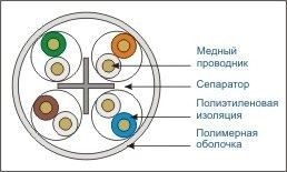 Кабель U/UTP4 cat.6, 4 пары 23 AWG BC, одножильный, неэкранированный, с крестовиной, серый, FLUKE TEST, NETKO Expert СКС 20м