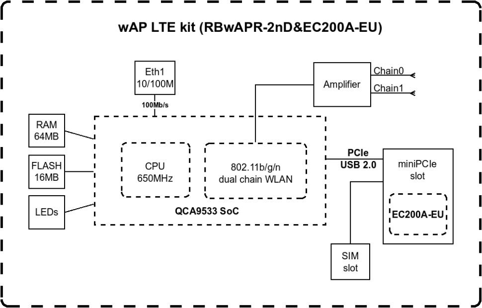 LTE точка доступа MikroTik wAP LTE kit (2024)