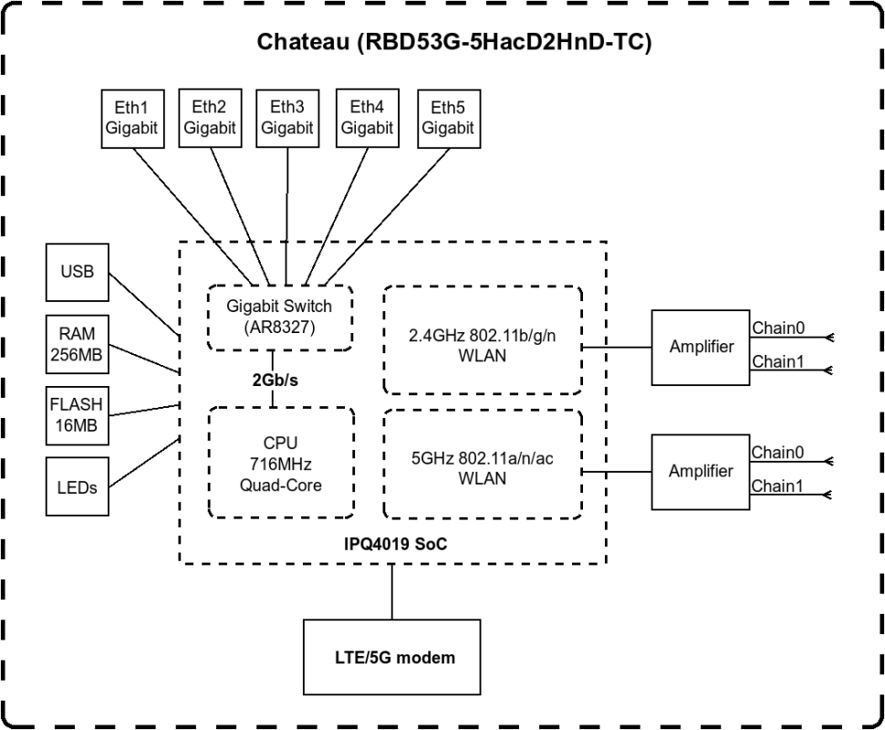 LTE точка доступа MikroTik Chateau 5G R16